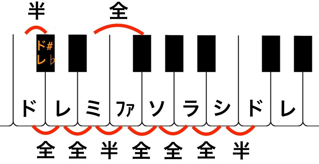 ハ長調の音程